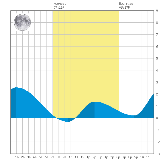 Water Keys S tide chart for Sunday, February 5, 2023