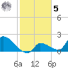 Water Keys S tide chart for Sunday, February 5, 2023