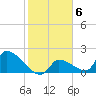 Water Keys S tide chart for Monday, February 6, 2023