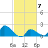 Water Keys S tide chart for Tuesday, February 7, 2023