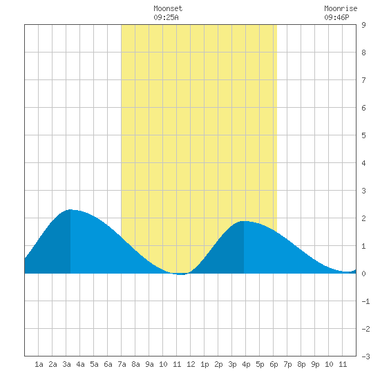 Water Keys S tide chart for Thursday, February 9, 2023