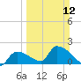 Water Keys S tide chart for Sunday, March 12, 2023