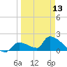 Water Keys S tide chart for Monday, March 13, 2023