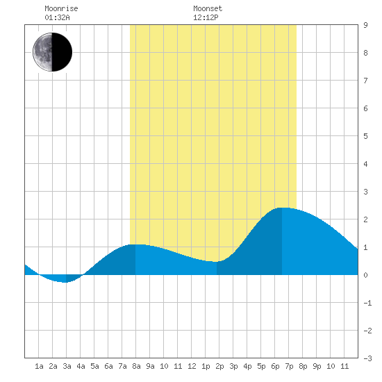 Water Keys S tide chart for Tuesday, March 14, 2023