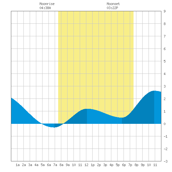 Water Keys S tide chart for Friday, March 17, 2023