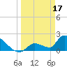 Water Keys S tide chart for Friday, March 17, 2023