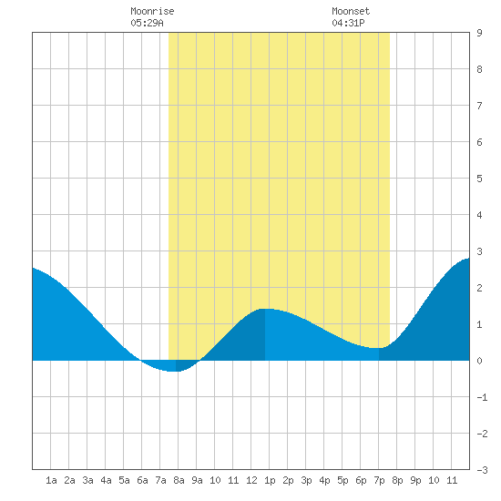 Water Keys S tide chart for Saturday, March 18, 2023
