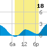 Water Keys S tide chart for Saturday, March 18, 2023