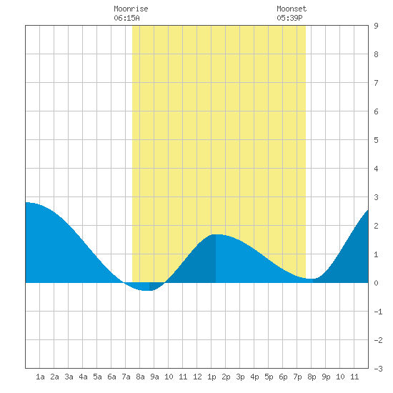 Water Keys S tide chart for Sunday, March 19, 2023