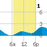Water Keys S tide chart for Wednesday, March 1, 2023