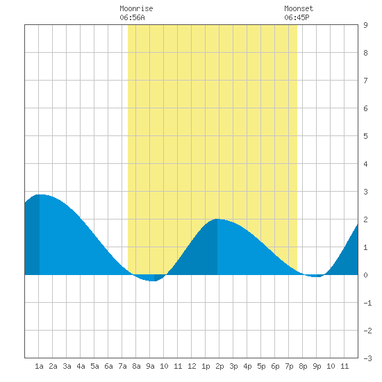 Water Keys S tide chart for Monday, March 20, 2023