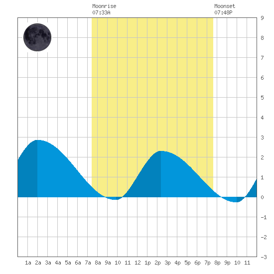 Water Keys S tide chart for Tuesday, March 21, 2023