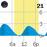 Water Keys S tide chart for Tuesday, March 21, 2023
