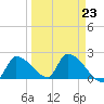 Water Keys S tide chart for Thursday, March 23, 2023