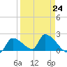 Water Keys S tide chart for Friday, March 24, 2023