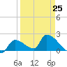 Water Keys S tide chart for Saturday, March 25, 2023