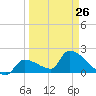 Water Keys S tide chart for Sunday, March 26, 2023