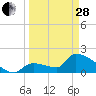 Water Keys S tide chart for Tuesday, March 28, 2023