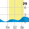Water Keys S tide chart for Wednesday, March 29, 2023