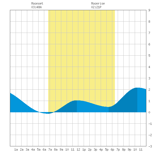 Water Keys S tide chart for Thursday, March 2, 2023