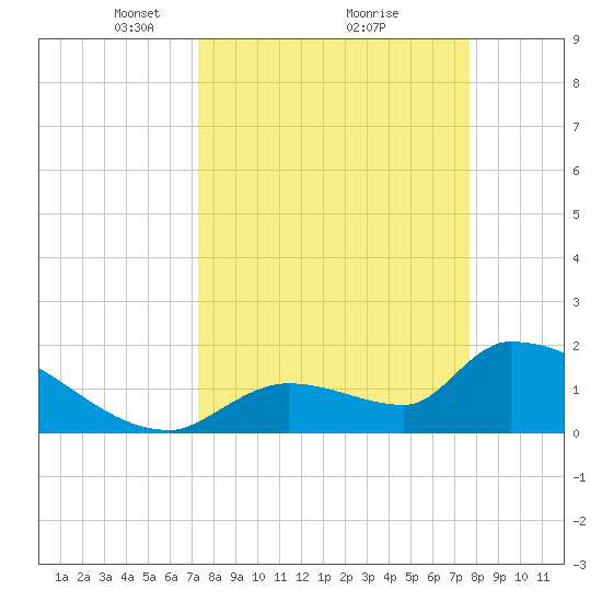 Water Keys S tide chart for Thursday, March 30, 2023