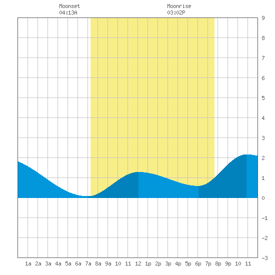 Water Keys S tide chart for Friday, March 31, 2023