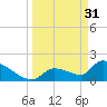 Water Keys S tide chart for Friday, March 31, 2023