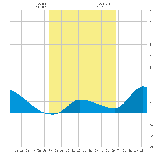 Water Keys S tide chart for Friday, March 3, 2023