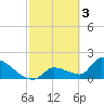 Water Keys S tide chart for Friday, March 3, 2023