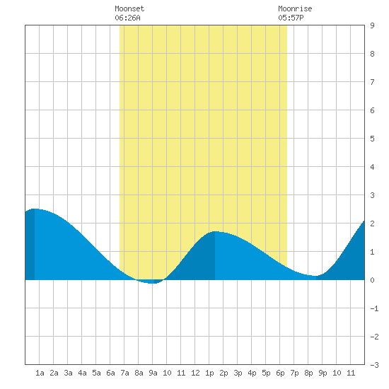 Water Keys S tide chart for Monday, March 6, 2023