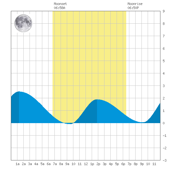 Water Keys S tide chart for Tuesday, March 7, 2023