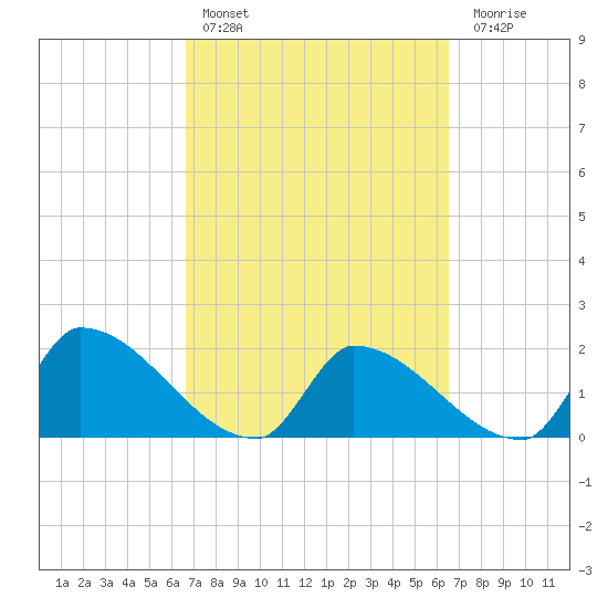 Water Keys S tide chart for Wednesday, March 8, 2023
