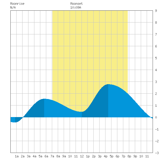 Water Keys S tide chart for Monday, April 10, 2023