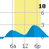 Water Keys S tide chart for Monday, April 10, 2023