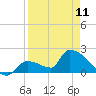 Water Keys S tide chart for Tuesday, April 11, 2023