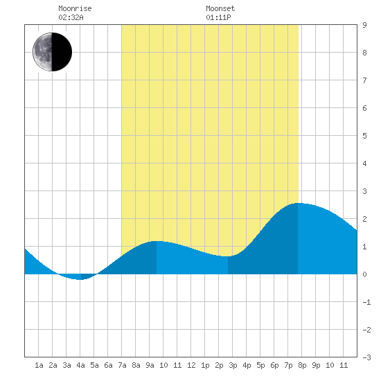 Water Keys S tide chart for Thursday, April 13, 2023