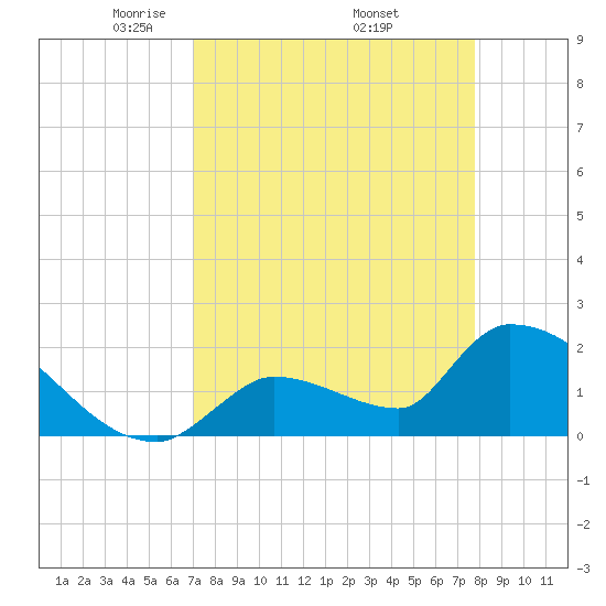 Water Keys S tide chart for Friday, April 14, 2023