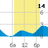 Water Keys S tide chart for Friday, April 14, 2023
