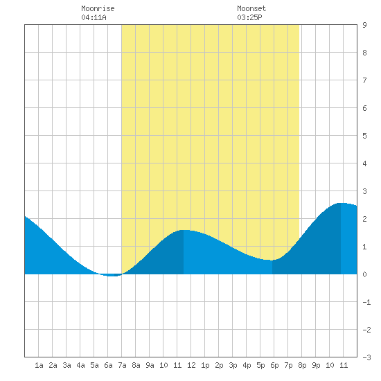 Water Keys S tide chart for Saturday, April 15, 2023