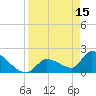 Water Keys S tide chart for Saturday, April 15, 2023