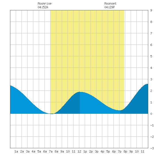 Water Keys S tide chart for Sunday, April 16, 2023