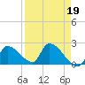 Water Keys S tide chart for Wednesday, April 19, 2023