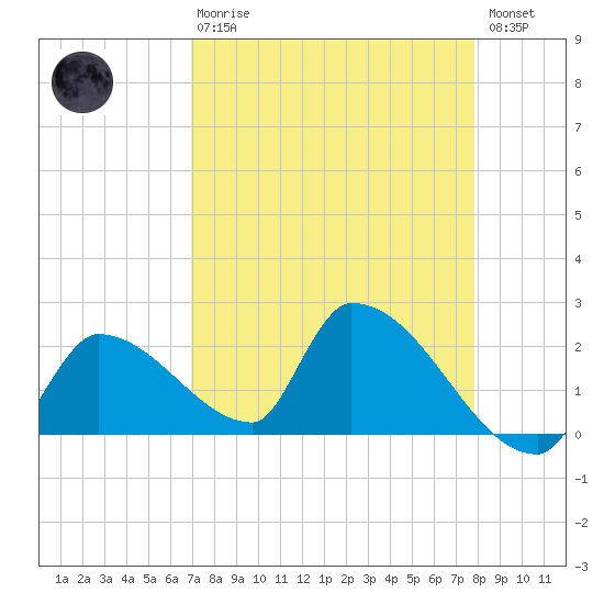Water Keys S tide chart for Thursday, April 20, 2023