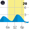 Water Keys S tide chart for Thursday, April 20, 2023