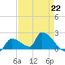 Water Keys S tide chart for Saturday, April 22, 2023