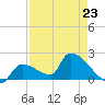 Water Keys S tide chart for Sunday, April 23, 2023