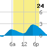 Water Keys S tide chart for Monday, April 24, 2023