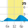 Water Keys S tide chart for Tuesday, April 25, 2023