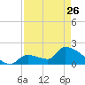 Water Keys S tide chart for Wednesday, April 26, 2023