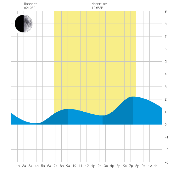 Water Keys S tide chart for Thursday, April 27, 2023
